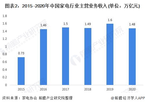 开云电竞2021年中国家电行业市场现状与竞争格局分析 市场集中度有望进一步提升(图2)