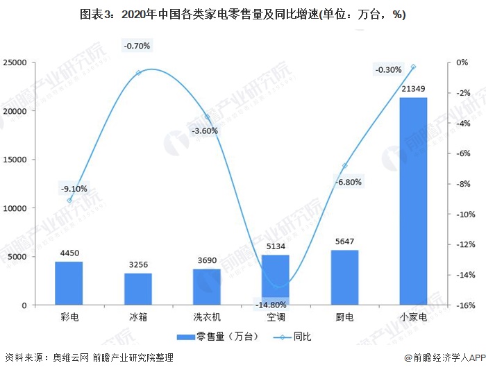 开云电竞2021年中国家电行业市场现状与竞争格局分析 市场集中度有望进一步提升(图3)