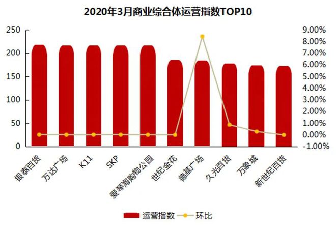 开云电竞最新全国商业综合体100强名单发布(图7)
