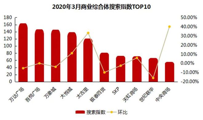 开云电竞最新全国商业综合体100强名单发布(图4)