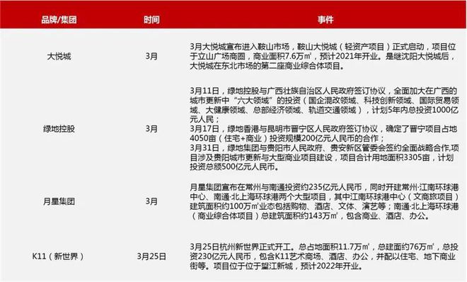 开云电竞最新全国商业综合体100强名单发布(图3)
