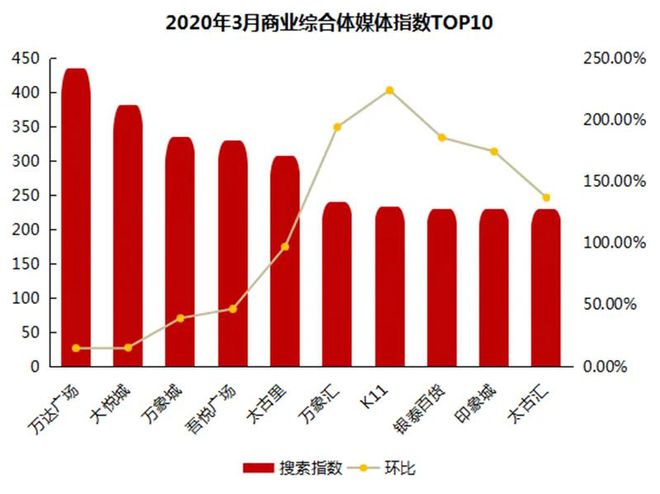 开云电竞最新全国商业综合体100强名单发布(图6)