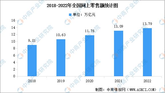 开云电竞2022年中国网络零售市场规模及全国各地区市场占比数据分析(图1)