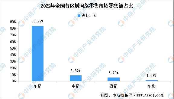 开云电竞2022年中国网络零售市场规模及全国各地区市场占比数据分析(图2)