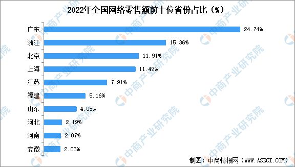 开云电竞2022年中国网络零售市场规模及全国各地区市场占比数据分析(图3)