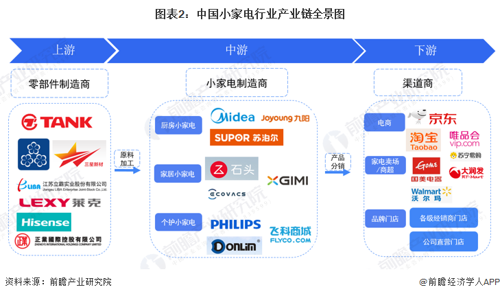 开云电竞【干货】小家电行业产业链全景梳理及区域热力地图(图2)