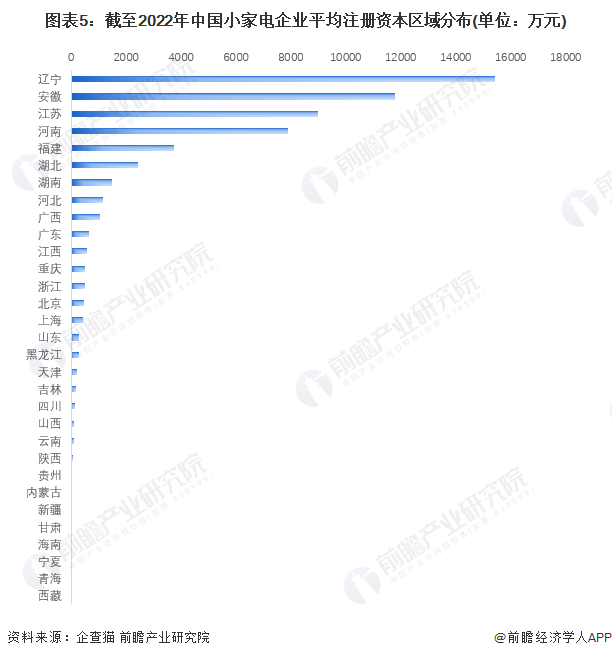开云电竞收藏！《2022年中国小家电企业大数据全景图谱》(附企业数量、企业竞争、(图5)