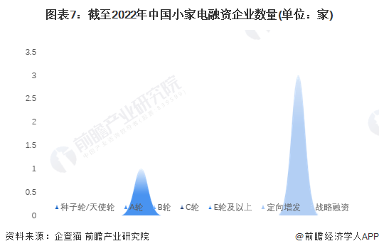 开云电竞收藏！《2022年中国小家电企业大数据全景图谱》(附企业数量、企业竞争、(图7)