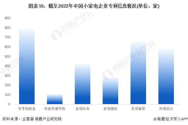 开云电竞收藏！《2022年中国小家电企业大数据全景图谱》(附企业数量、企业竞争、(图10)