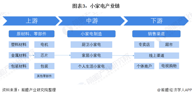 开云电竞预见2021：《2021年中国小家电行业全景图谱》(附市场供需、竞争格局(图3)