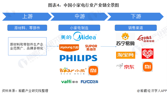 开云电竞预见2021：《2021年中国小家电行业全景图谱》(附市场供需、竞争格局(图4)