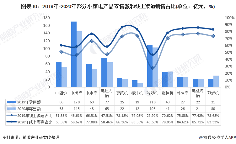 开云电竞预见2021：《2021年中国小家电行业全景图谱》(附市场供需、竞争格局(图10)