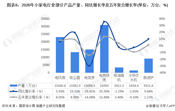 开云电竞预见2021：《2021年中国小家电行业全景图谱》(附市场供需、竞争格局(图6)