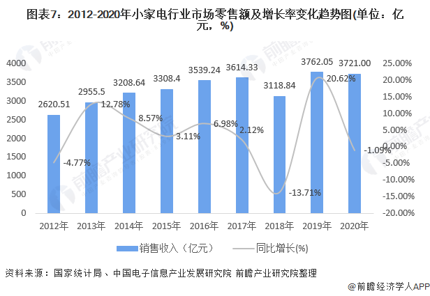 开云电竞预见2021：《2021年中国小家电行业全景图谱》(附市场供需、竞争格局(图7)