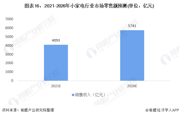 开云电竞预见2021：《2021年中国小家电行业全景图谱》(附市场供需、竞争格局(图16)