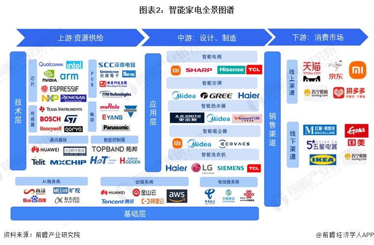 开云电竞【干货】智能家电行业产业链全景梳理及区域热力地图(图2)