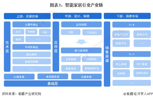 开云电竞【干货】2024年智能家居行业产业链全景梳理及区域热力地图(图1)