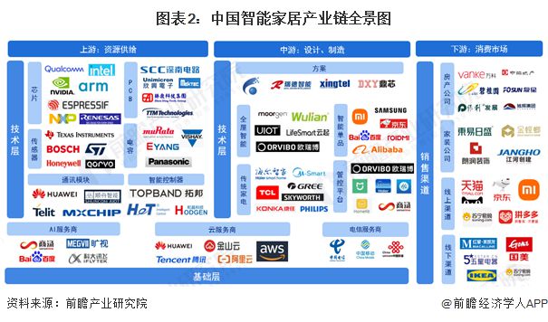 开云电竞【干货】2024年智能家居行业产业链全景梳理及区域热力地图(图2)