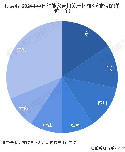 开云电竞【干货】2024年智能家居行业产业链全景梳理及区域热力地图(图4)