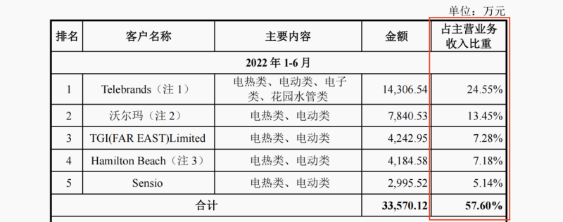 开云电竞小家电代工厂香江电器半数毛利却靠卖水管父子持股88%还没上市就透露减持意(图2)