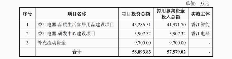 开云电竞小家电代工厂香江电器半数毛利却靠卖水管父子持股88%还没上市就透露减持意(图1)