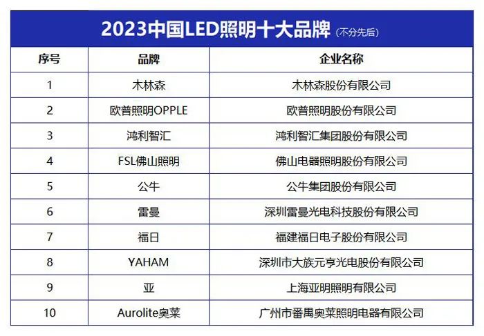 开云电竞“2023中国LED照明十大品牌” 榜单发布(图1)