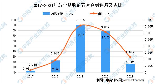 开云电竞2022年中国零售行业龙头企业苏宁易购市场竞争格局分析(图4)