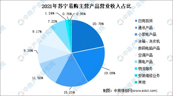 开云电竞2022年中国零售行业龙头企业苏宁易购市场竞争格局分析(图3)
