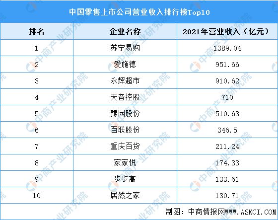 开云电竞2022年中国零售行业龙头企业苏宁易购市场竞争格局分析(图1)