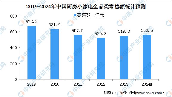开云电竞2024年中国小家电市场现状及行业发展前景预测分析（图）