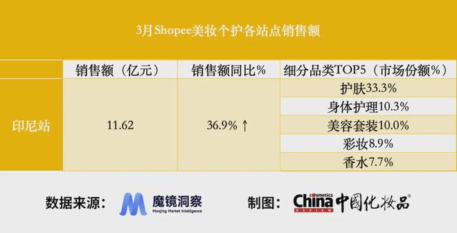 开云电竞国产美容仪海外增速3268%国妆品牌登顶Shopee印尼站｜3月美妆指数(图2)