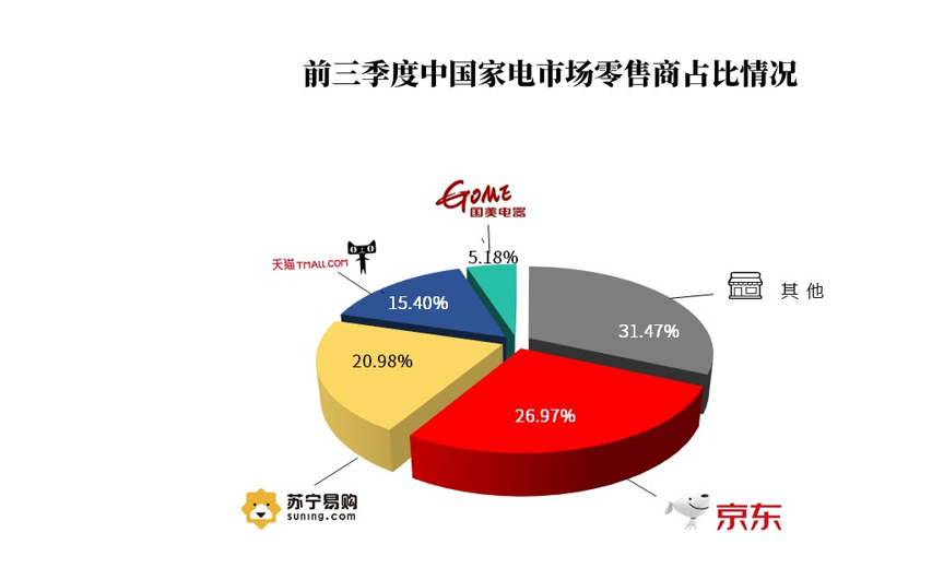 开云电竞《2020第三季度中国家电市场报告》发布 京东以2697%份额排名第一