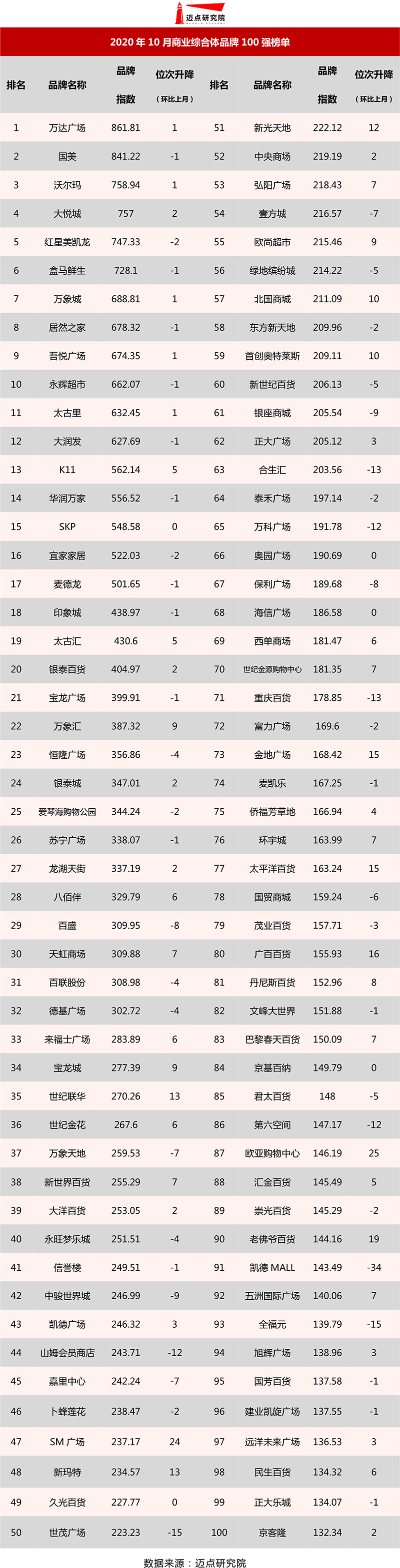 开云电竞2020年10月商业综合体品牌100强榜单(图1)