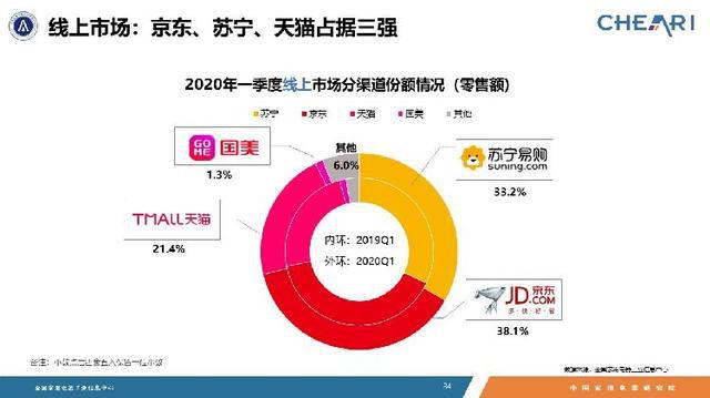 开云电竞2020一季度家电市场排位：苏宁全渠道第一(图2)