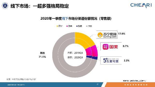 开云电竞2020一季度家电市场排位：苏宁全渠道第一(图3)