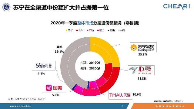 开云电竞2020一季度家电市场排位：苏宁全渠道第一(图1)