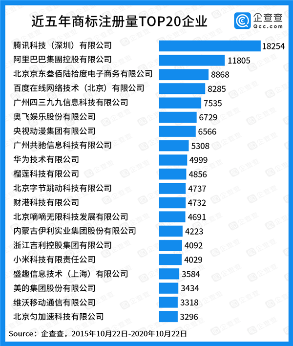 中国商标数量TOP20榜单公布：腾讯阿里京东位列前三(图1)