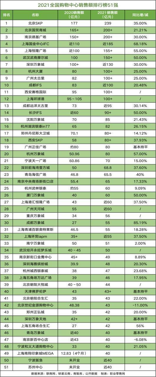 开云电竞中国10大购物中心排名：深圳万象城无缘前五榜首年销售额239亿(图2)