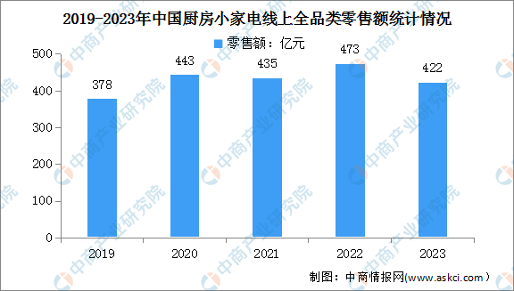 开云电竞2024年中国小家电市场现状及行业发展前景预测分析（图）(图2)