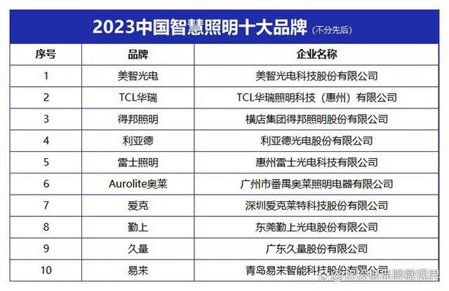 开云电竞“2023中国智慧照明十大品牌”榜单发布
